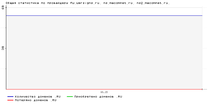    fw.wersigns.ru. ns.macomnet.ru. ns2.macomnet.ru.